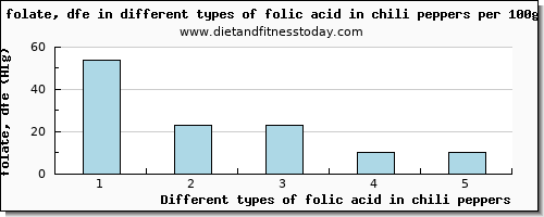 folic acid in chili peppers folate, dfe per 100g